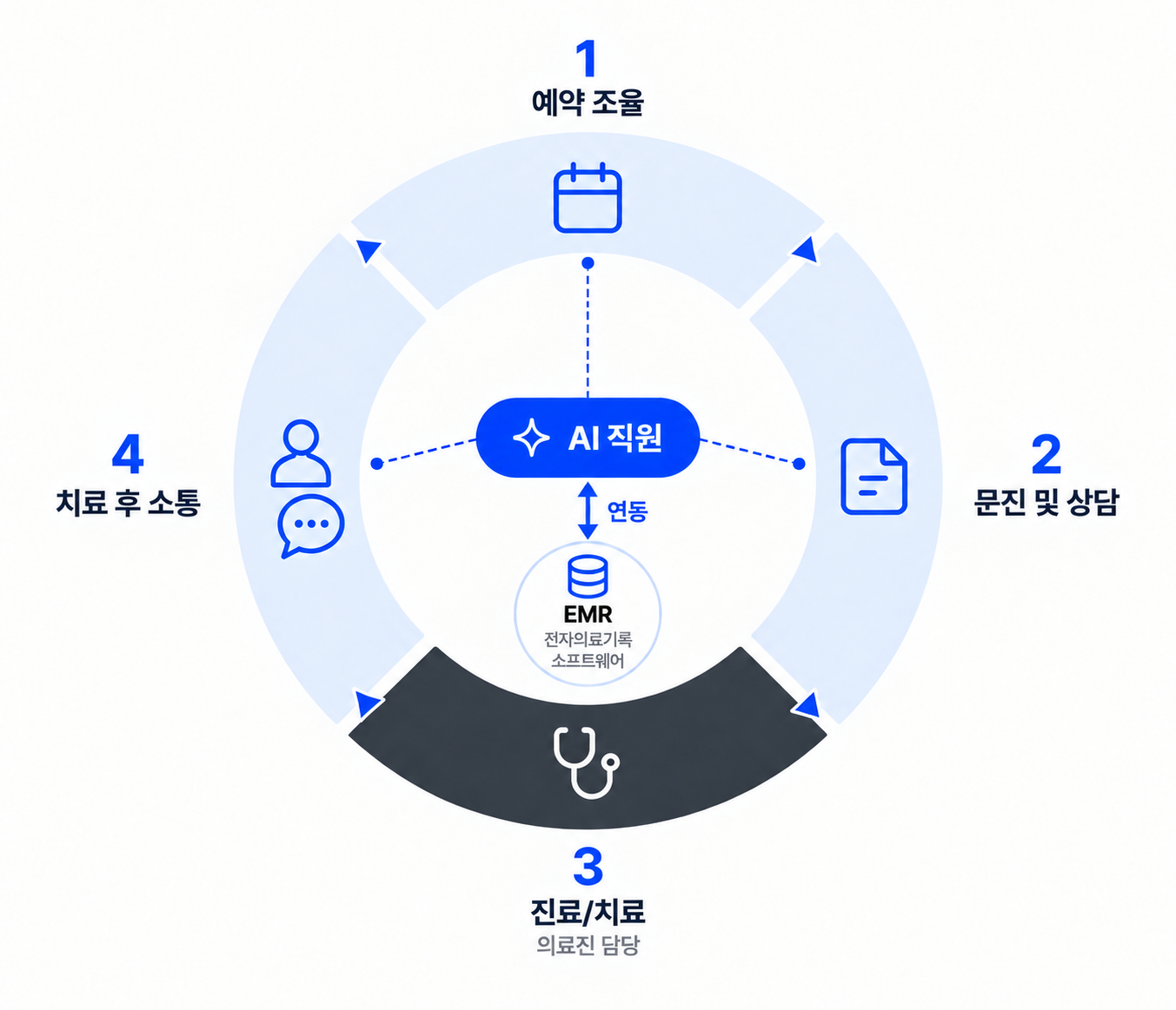 예약 조율, 문진 및 상담, 진료와 치료, 치료 후 소통의 네 단계가 순환합니다. AI 직원은 1·2·4단계와 연결되고 EMR 전자의료기록 소프트웨어와 양방향으로 연동합니다. 3단계 진료와 치료는 의료진이 담당합니다.